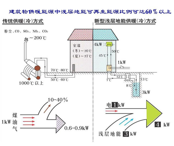 淺層地熱能開發(fā)利用技術(shù)基礎(chǔ)知識 淺層地熱能開發(fā)利用技術(shù)基礎(chǔ)知識
